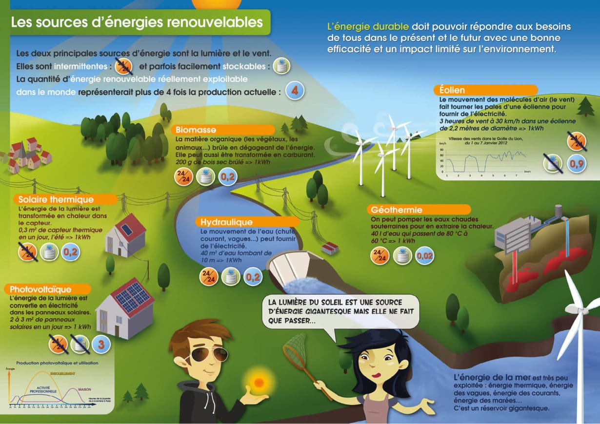 Les Sources D'énergie Durable énergies Durables